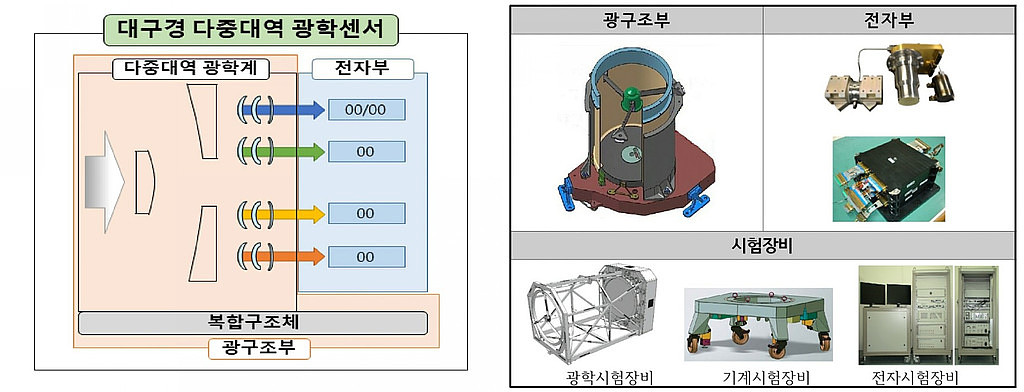 차세대 정찰위성 탑재체 핵심기술의 썸네일 이미지