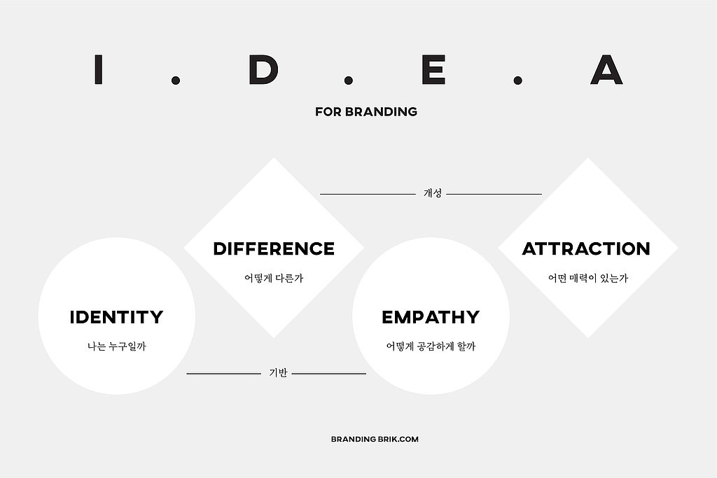 브랜딩 시작을 위한 - I.D.E.A의 썸네일 이미지