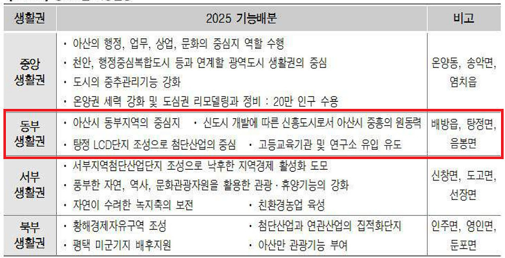 [부동산] 충남 아산시 동부생활권 호재 정리의 썸네일 이미지