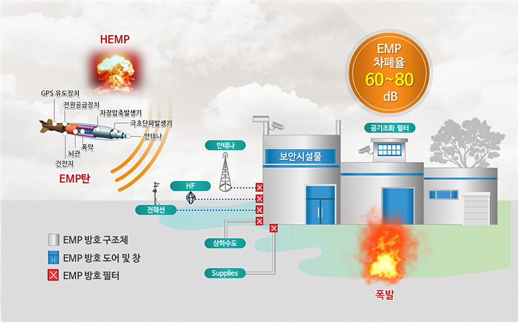 방탄‧방폭‧EMP 복합 방호기술의 썸네일 이미지