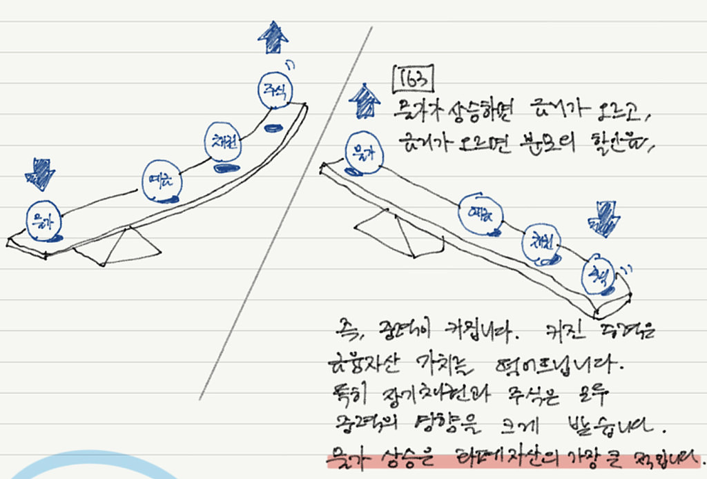 (요약/정리) 4계절 투자법(최일, 박정상) - 경제는 사이클이다. 계절에 맞춰 투자하라!의 썸네일 이미지