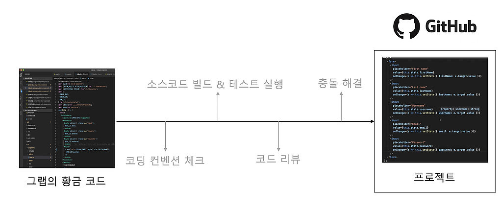 IT 제품 개발 프로세스 파악하기 #3 - 코드 통합하기 (린트, 코드 빌드)의 썸네일 이미지