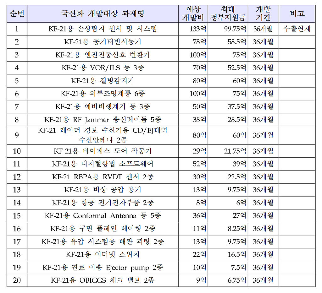 21-2차 부품 국산화 지원사업의 썸네일 이미지