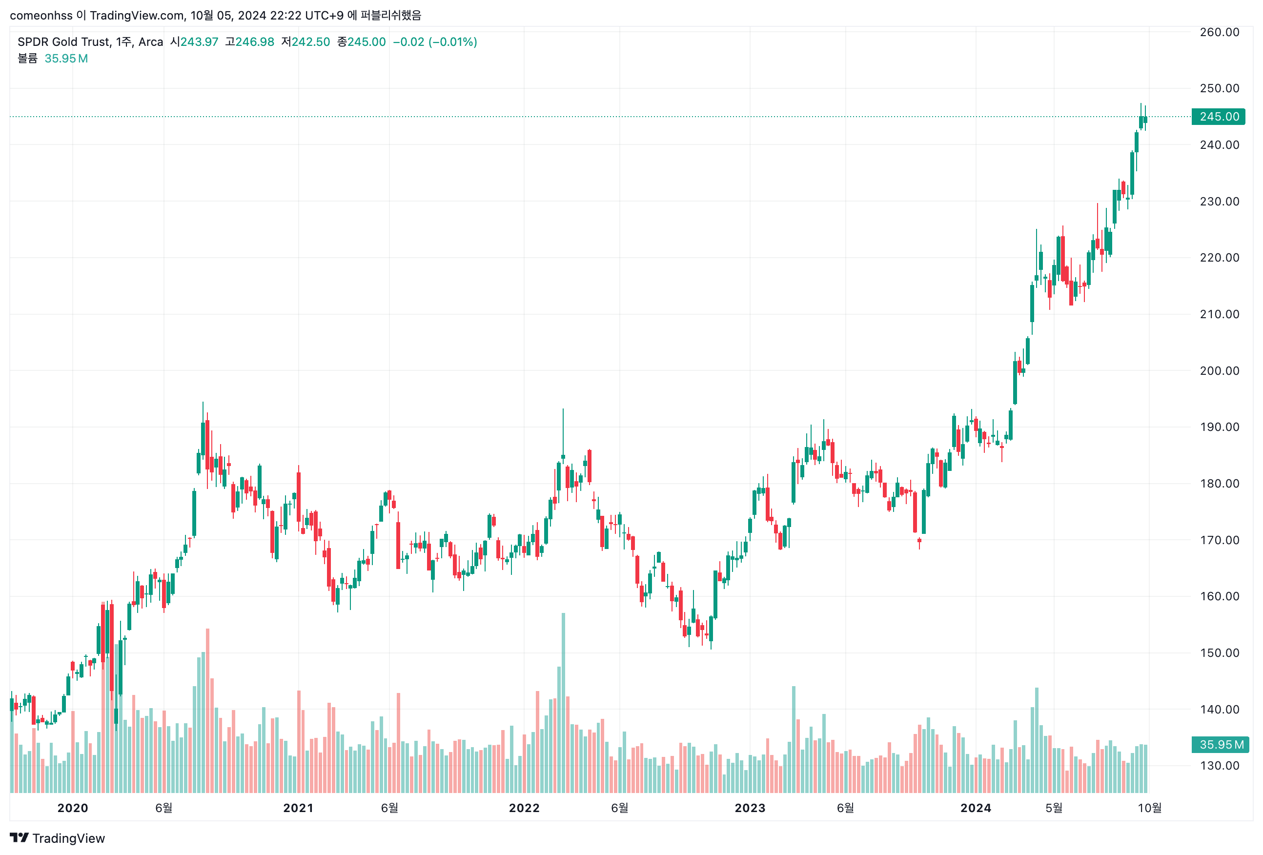 지난 5년 (출처: Trading View)