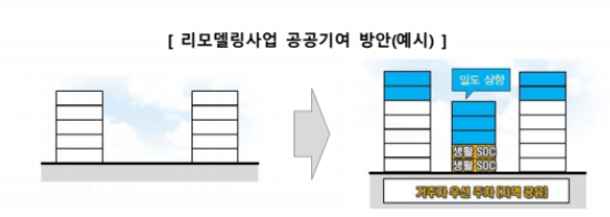 [그림1-2] 리모델링사업