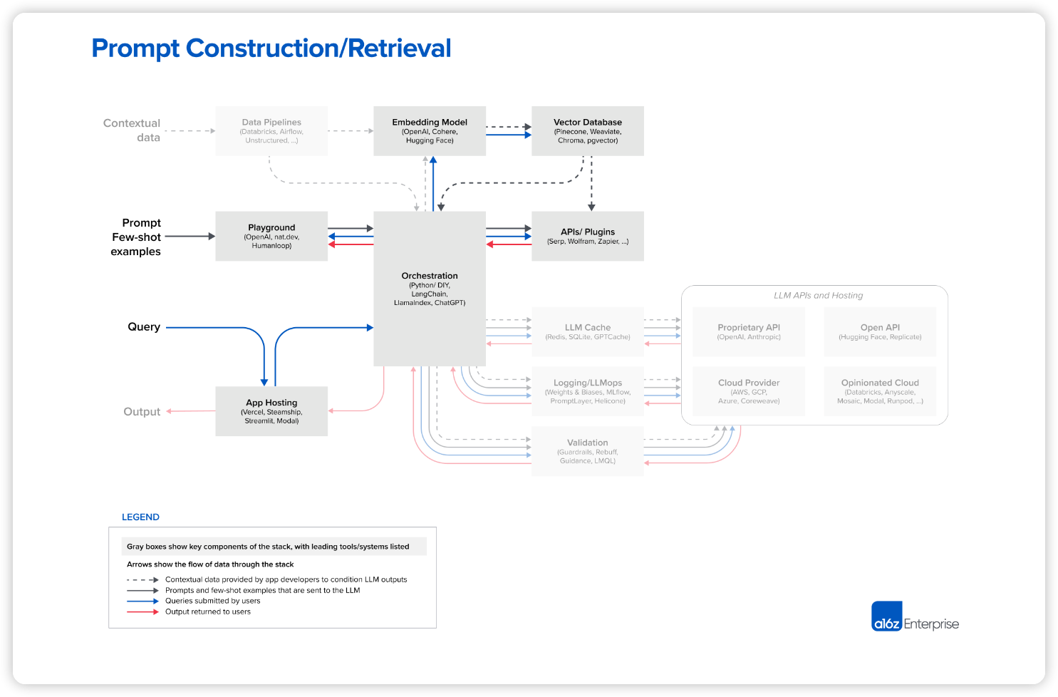 출처: https://a16z.com/emerging-architectures-for-llm-applications/