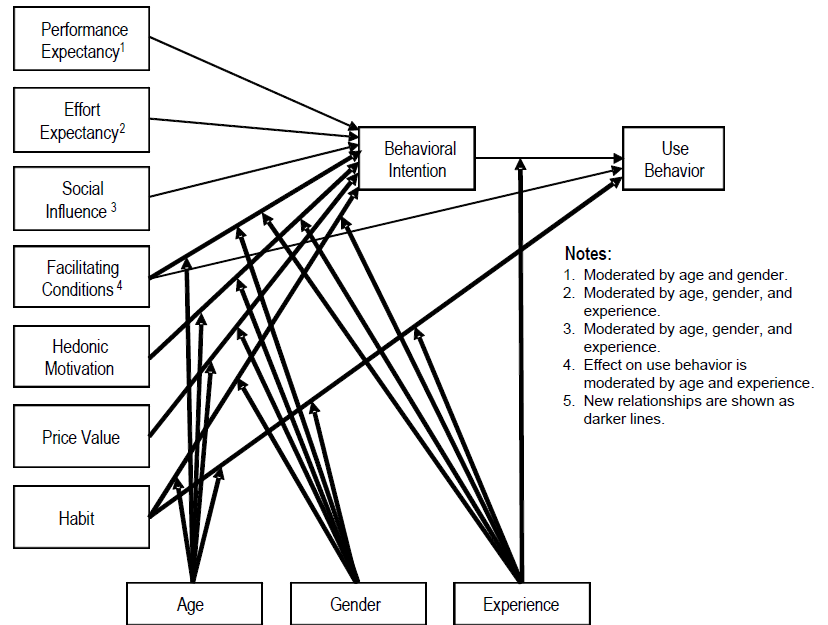 Image : UTAUT2 [4]
