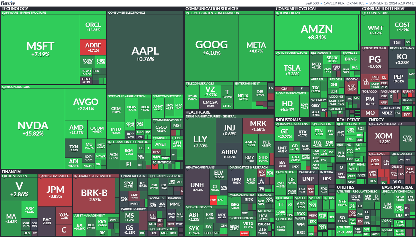 저번 주 S&P500 상승률