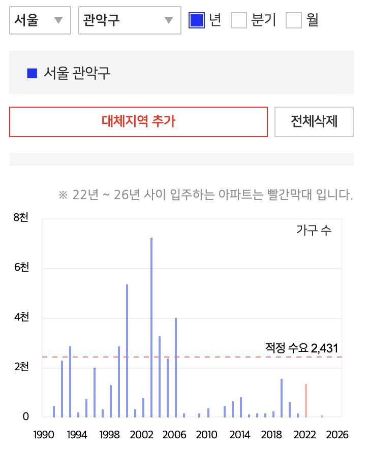 입주가 없는 관악구