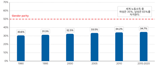 세계 노동 소득 중 여성 소득의 비율(1990~2020)