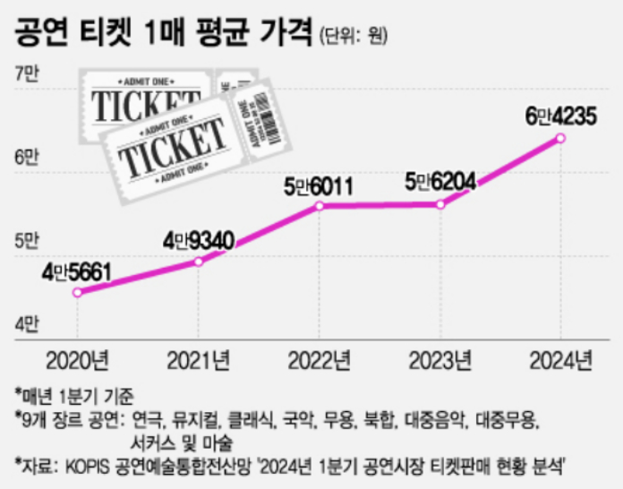 [출처: KOPIS] 공연 티켓 1매 평균 가격