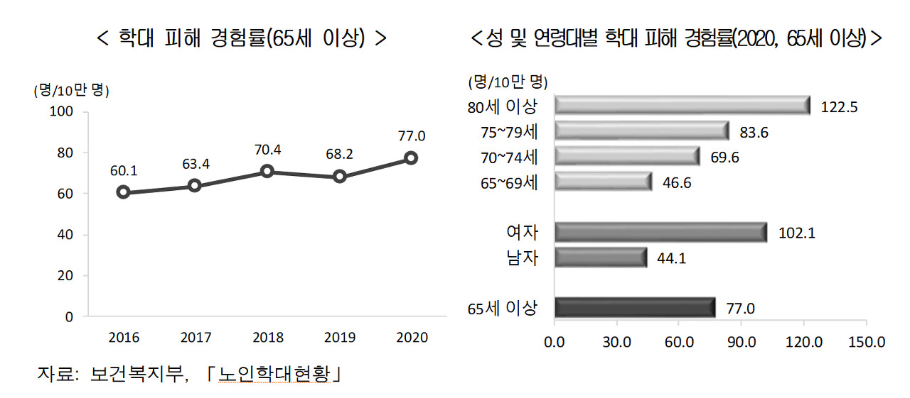 노인학대 현황 출처: 통계청, 2021 고령자 통계, p. 45.