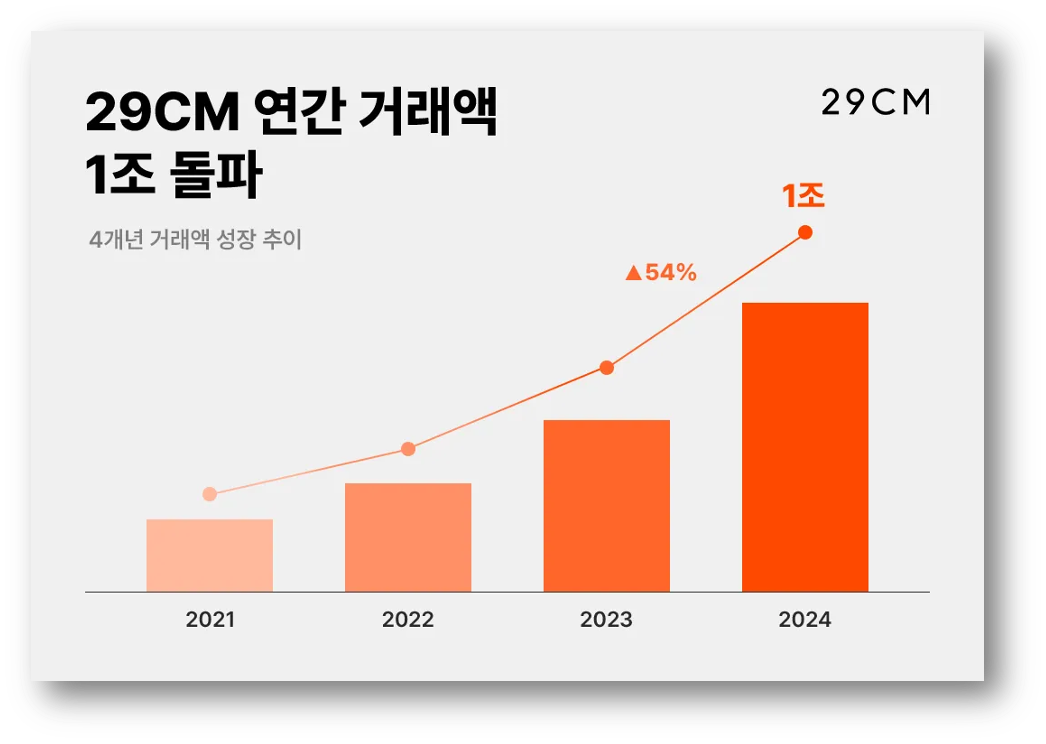 이미지 출처 : 무신사 뉴스룸