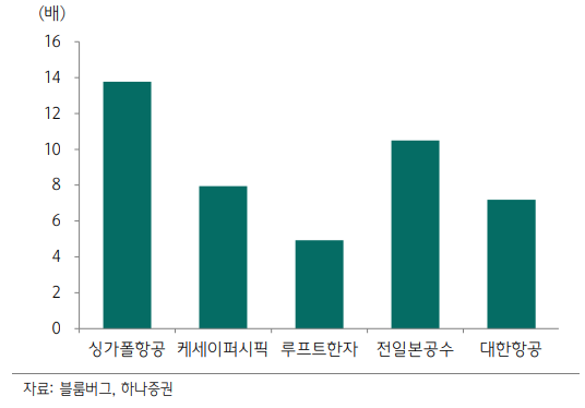 대한한공 PER 밸류 - 하나증권