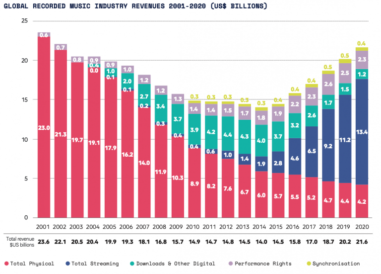 전 세계 음반 매출 7.4 % 증가 | IFPI 보고서, 2021.03