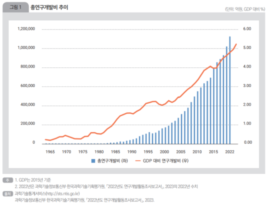 출처: <우리나라 R&D 조세지원 현황 및 개선 방향: 연구·인력개발비 세액공제를 중심으로> 한국조세재정연구원 연구위원 김빛마로