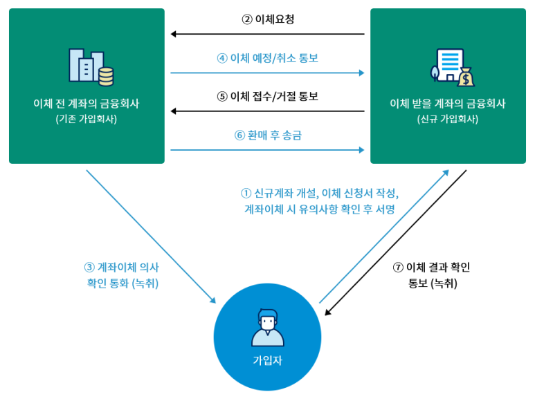 출처: 금융감독원