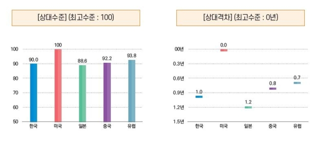 자료 = 정보통신기획평가원