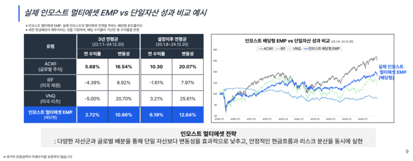 출처: 인모스트 인컴형 포트폴리오 제안서