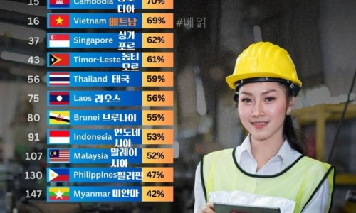 [인포그래픽]2023년 동남아 여성근무율 순위(+한국은?)