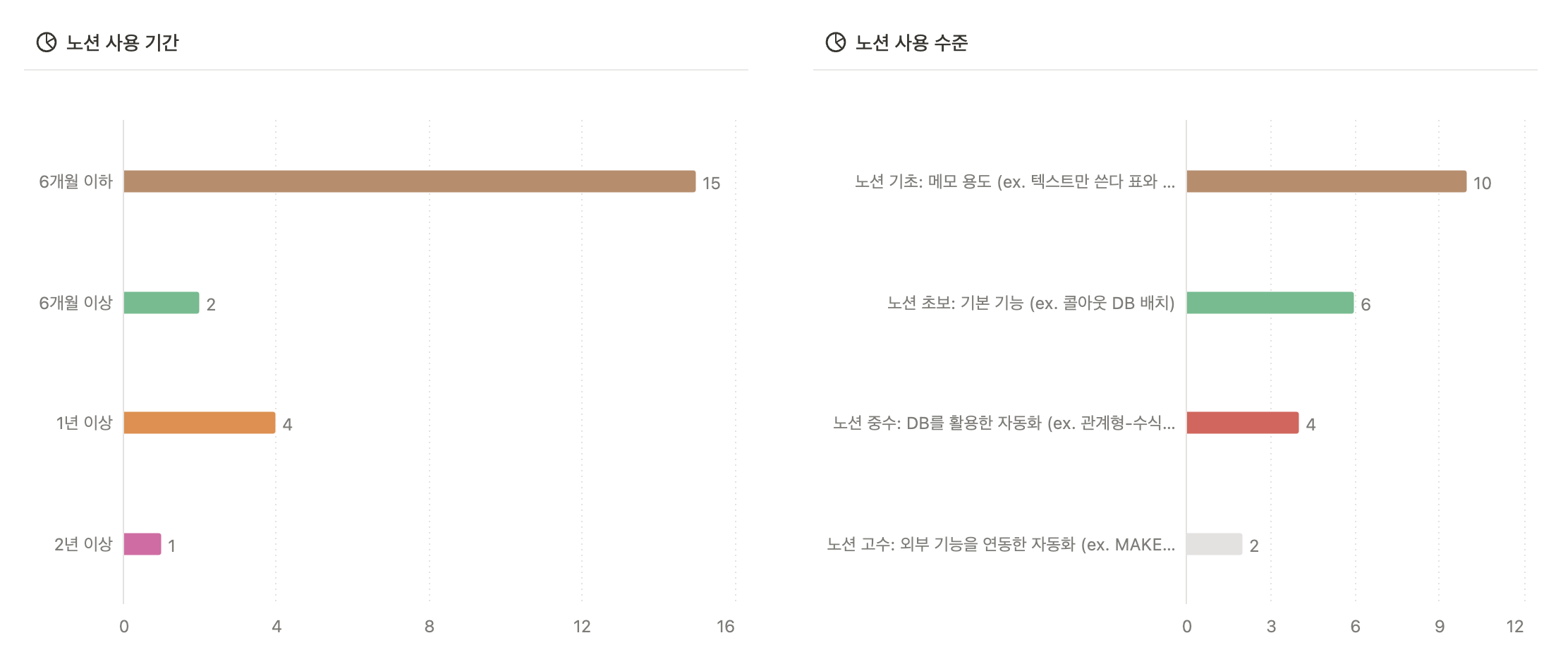 노션을 시작하고 1년도 안되신 분들이 약 80%, 기초와 초보 수준으로 활용하시는 분들이 73% 정도였어요.