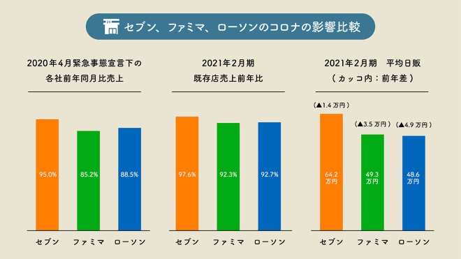 코로나 기간 중 편의점 3사의 매출 비교. 각각 20년 4월 긴급사태선언 당시-21년 2월 매출-21년 2월 평균 1일 매출, 색별로 세븐-패밀리마트-로손 순이에요.