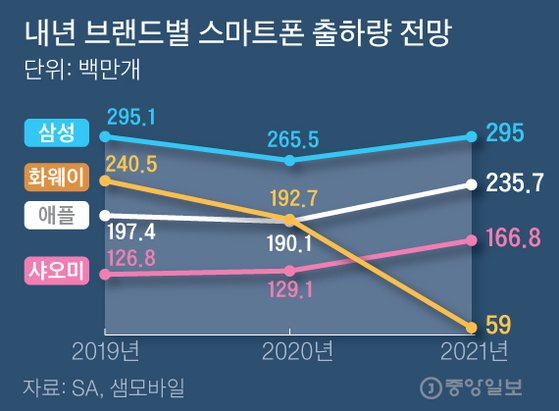 세계 1위를 노리던 화웨이의 스마트폰 출하량은 미국의 제재로 급격히 추락할 것이 예상된다. (출처: 중앙일보)