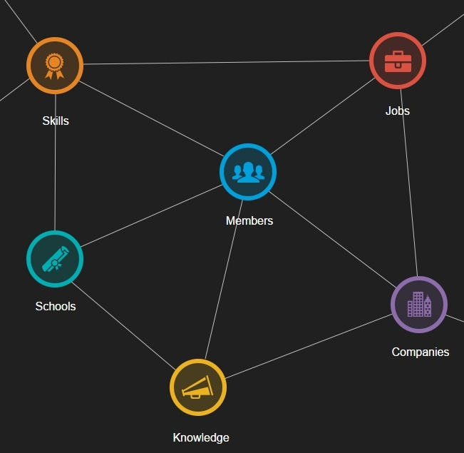 Linkedin의 경제 그래프. 링크드인은 사용자가 입력한 기술, 사람, 학교, 회사, 직업 또는 지식에 대한 풍부한 데이터 세트를 구축하고, 이 모든 개체를 서로 연결하여 하나의 경제 그래프를 형성해요.