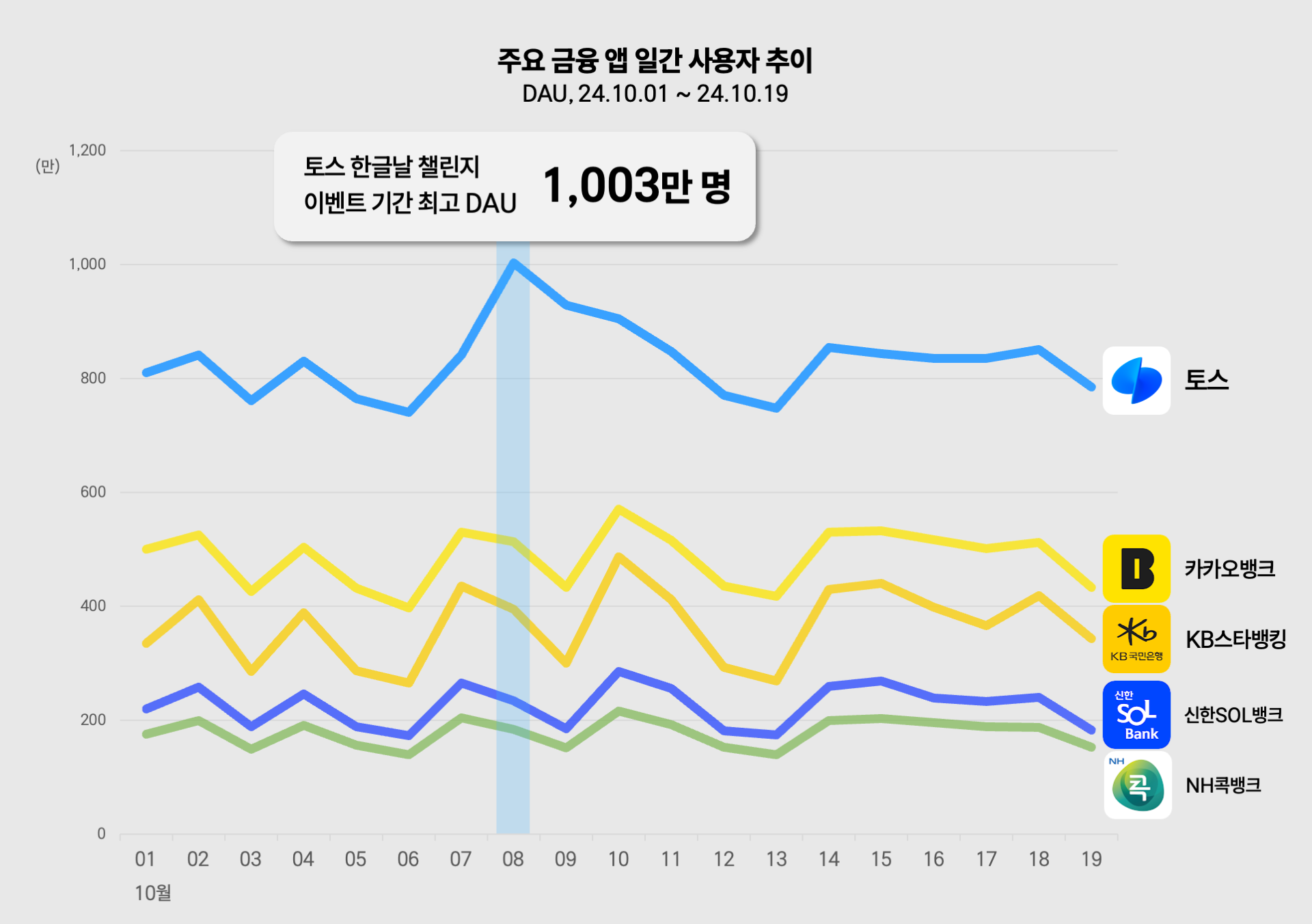 [출처 : 아이지에이웍스 모바일 인덱스] 금융 앱 DAU 추이