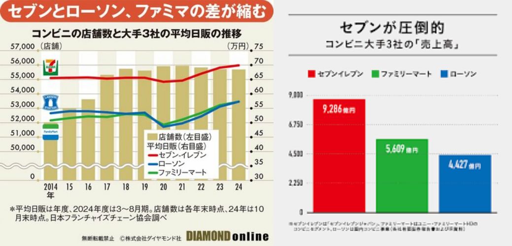 여전히 '세븐일레븐'이 도드라진 1위를 유지하고 있지만, 그 차이가 년년 줄어드는 경향이에요.(左)