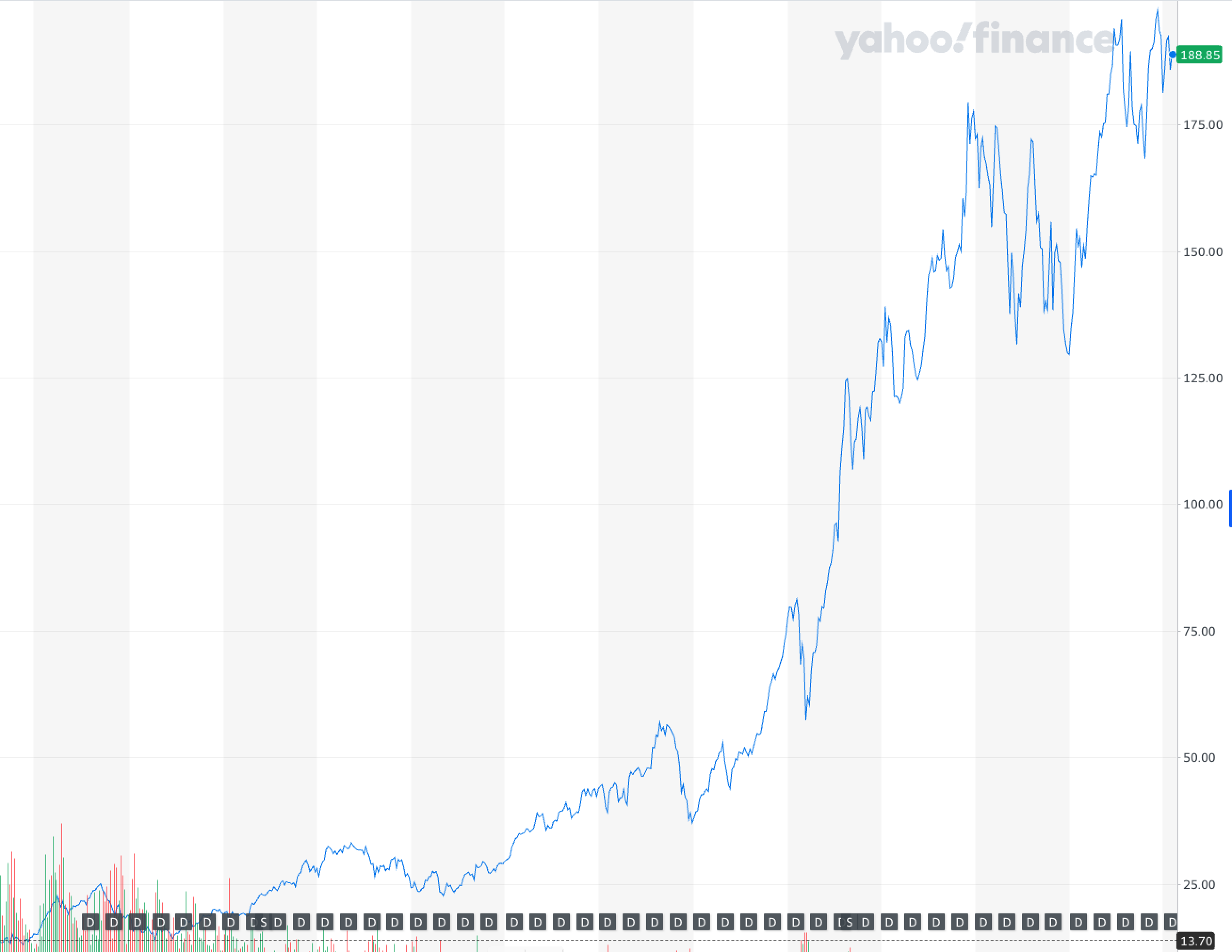 Apple Stock Price (Source: Yahoo Finance)