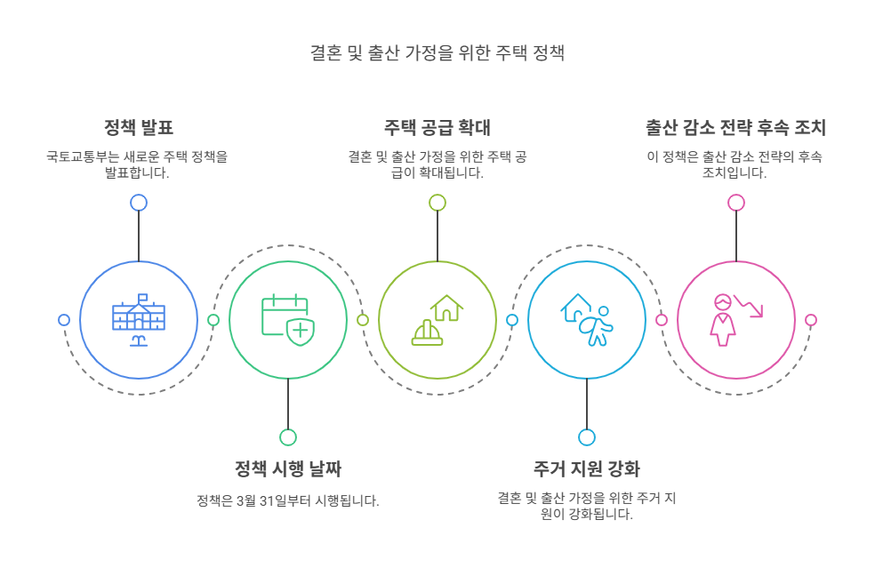 결혼과 출산이 내 집 마련 기회를 앞당기는 정책 변화의 썸네일 이미지