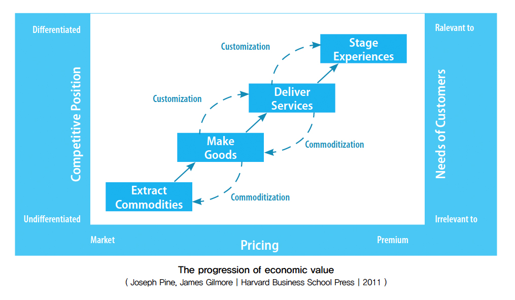 경제 가치의 진행 단계, 출처:Harvard Business School Press