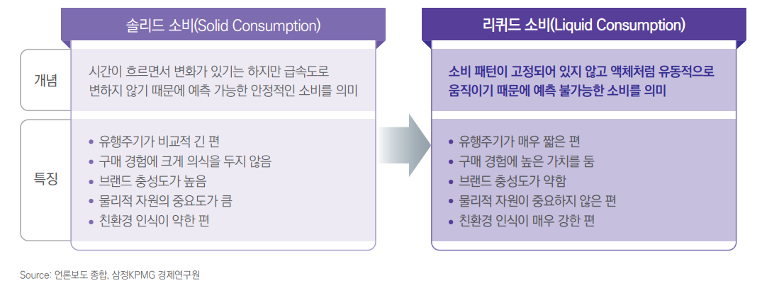 김수경 외2인, ⌜소비 패러다임의 대전환기, 유통·소비재산업의 리퀴드 소비 트렌드⌟, Samjong INSIGNT, 통권 제91호, 2024, 6p