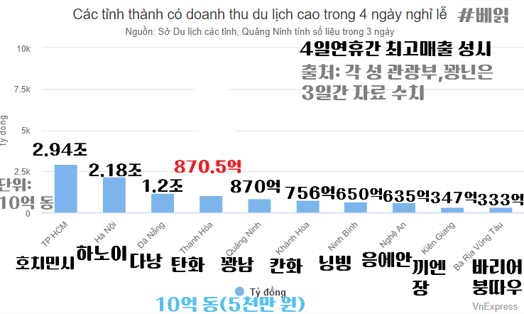 2024년 베트남 국경절 연휴 최고 관광매출을 찍은 성시들