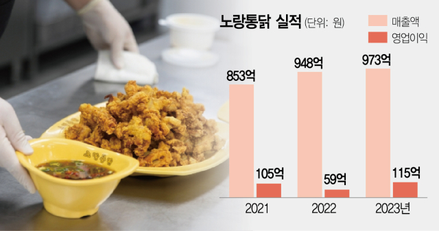 자료 = 노랑통닭