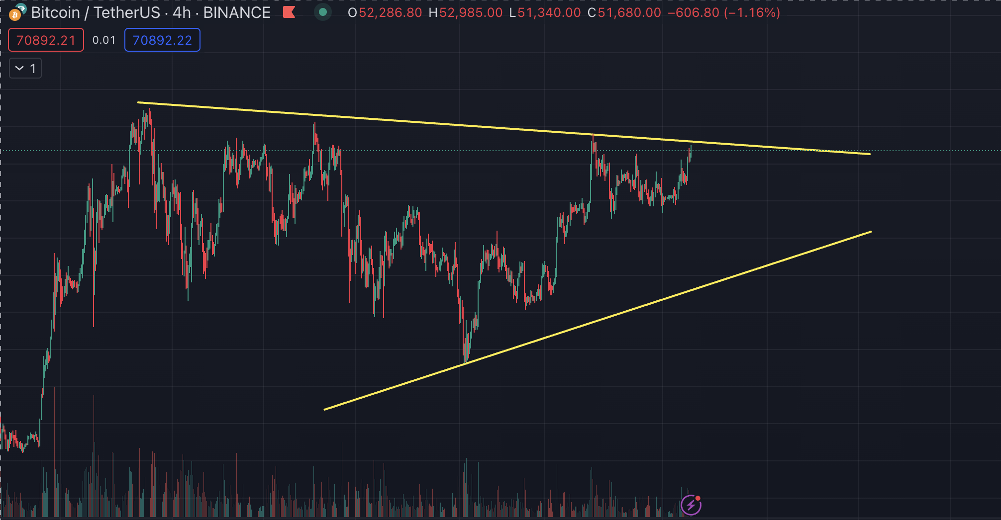 비트코인 차트, 4시간봉