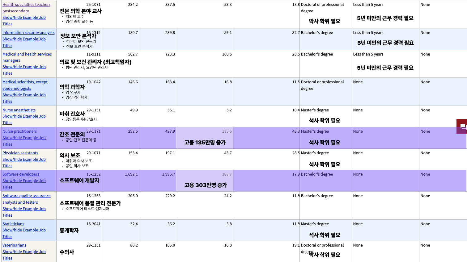 출처: 미국 노동 통계국 2023-2033 (자세히 보고싶다면 클릭 후 확대해보세요)