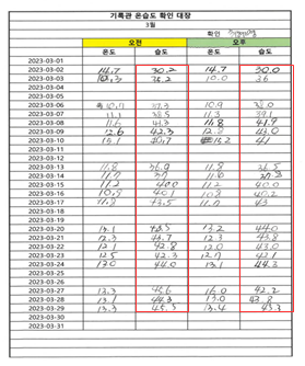 2023년 3월 기록관 온습도대장 발췌본. 습도가 낮은채로 유지되고 있으며 주말에는 담당자가 출근하지 않고 에어컨 가동이 중단되어 빈칸이다.