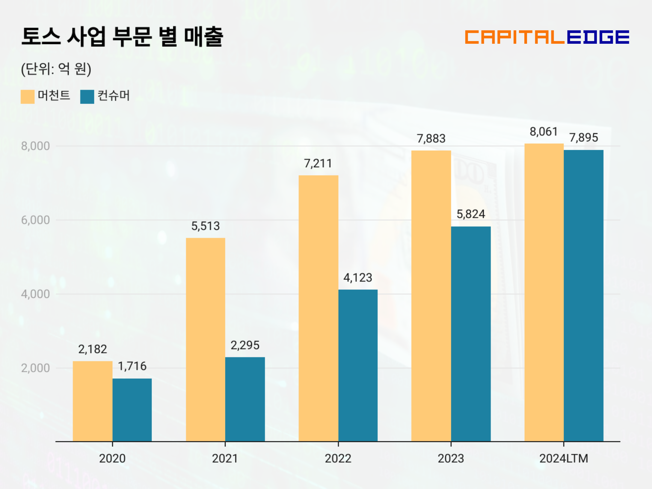 토스의 사업 부문별 매출 추이