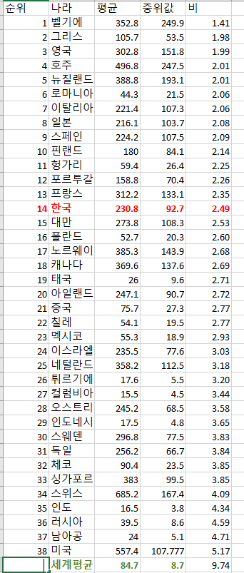 성인 인당 재산액의 평균값고 중위값의 비율