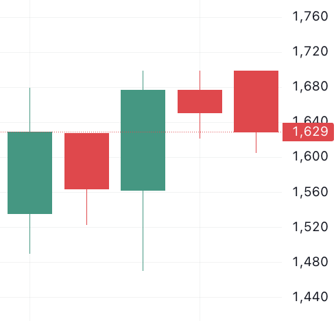 이벤트 발생 d-4 주가 움직임