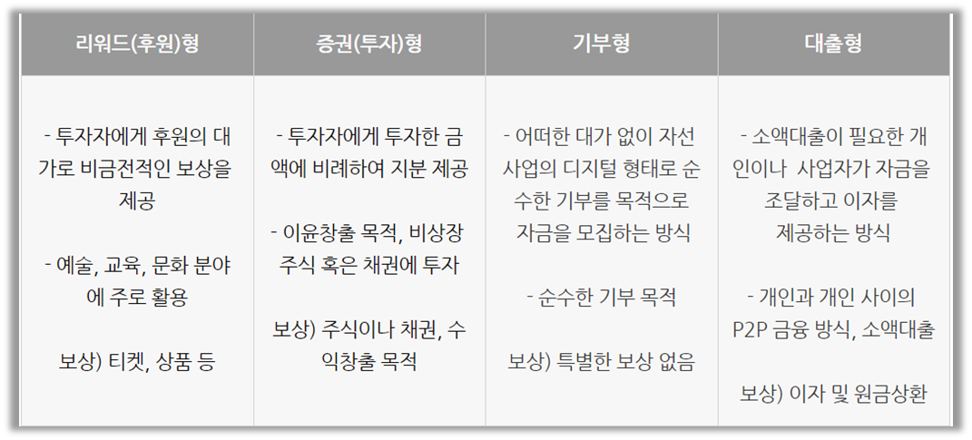 크라우드 펀딩의 종류 (출처 : momentium 블로그)