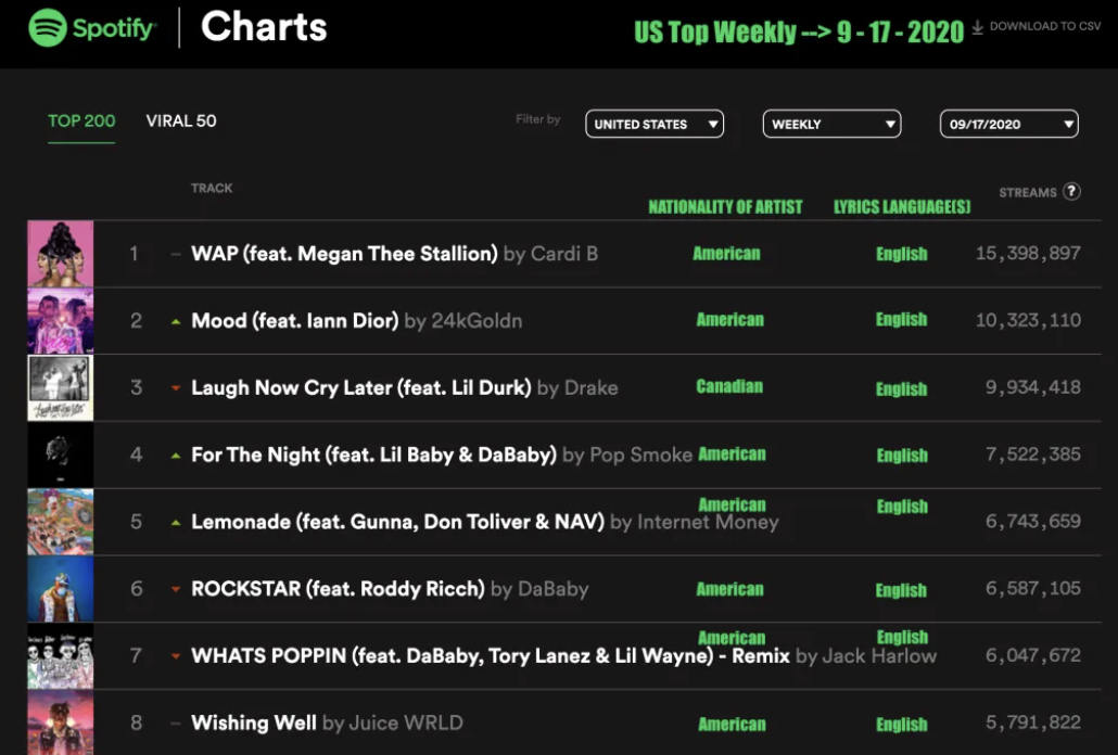 더 이상 볼 수 없는 개편 전 스포티파이 차트 사이트…이 뉴스레터를 준비 중이었던 6월 초까지, (구) 스포티파이 차트 사이트에서는 “csv”파일 다운로드 기능으로, 꽤 많은 언어권의 스포티파이 일간 청취량 top 200 자료를 볼 수 있었습니다.