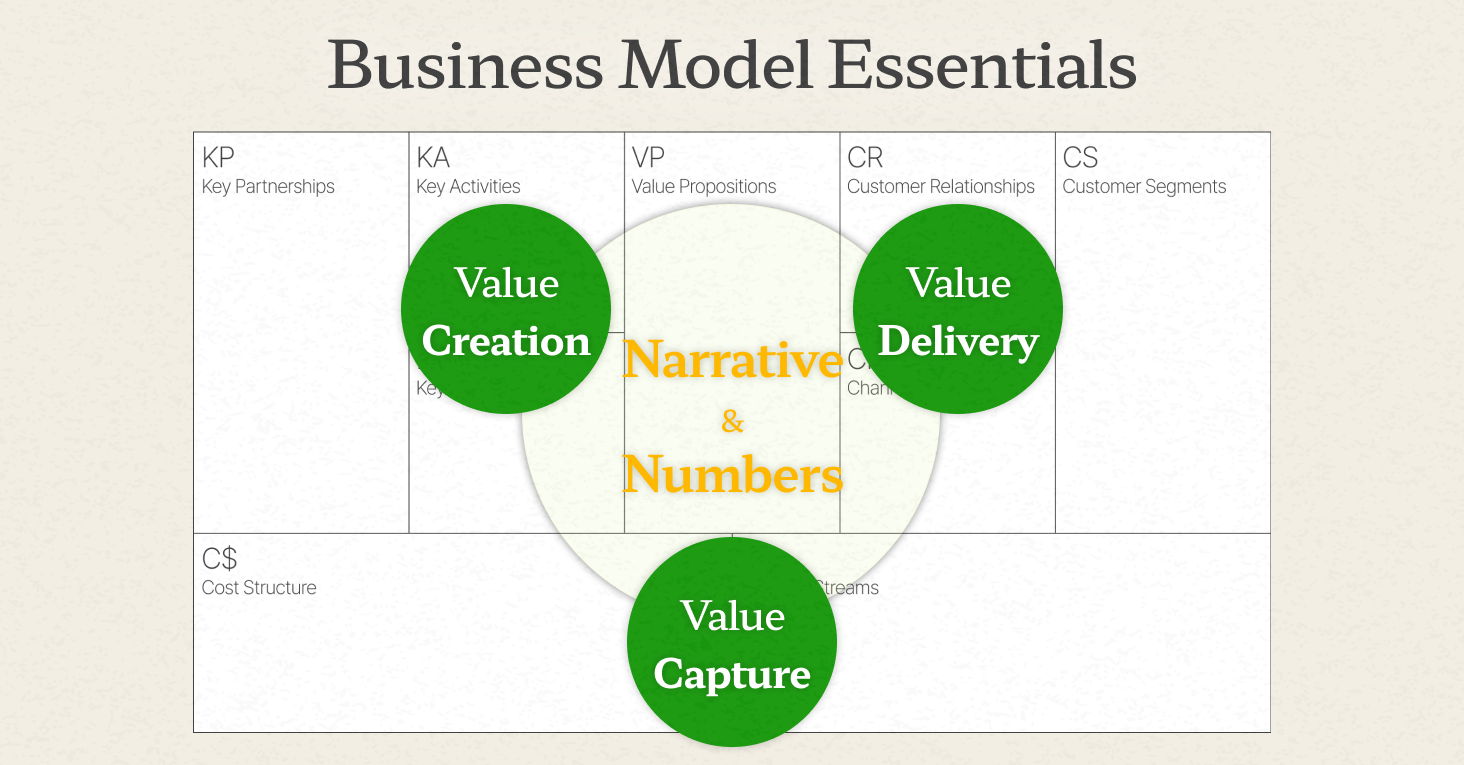 제대로 설계된 비즈니스 모델은 조직이 어떻게 가치를 창출하고 전달하며 포착하는지를 이야기와 숫자로 설명할 수 있습니다. 이를 위한 도구인 비즈니스 모델 캔버스는 다음 콘텐츠에서 다룰 예정입니다.