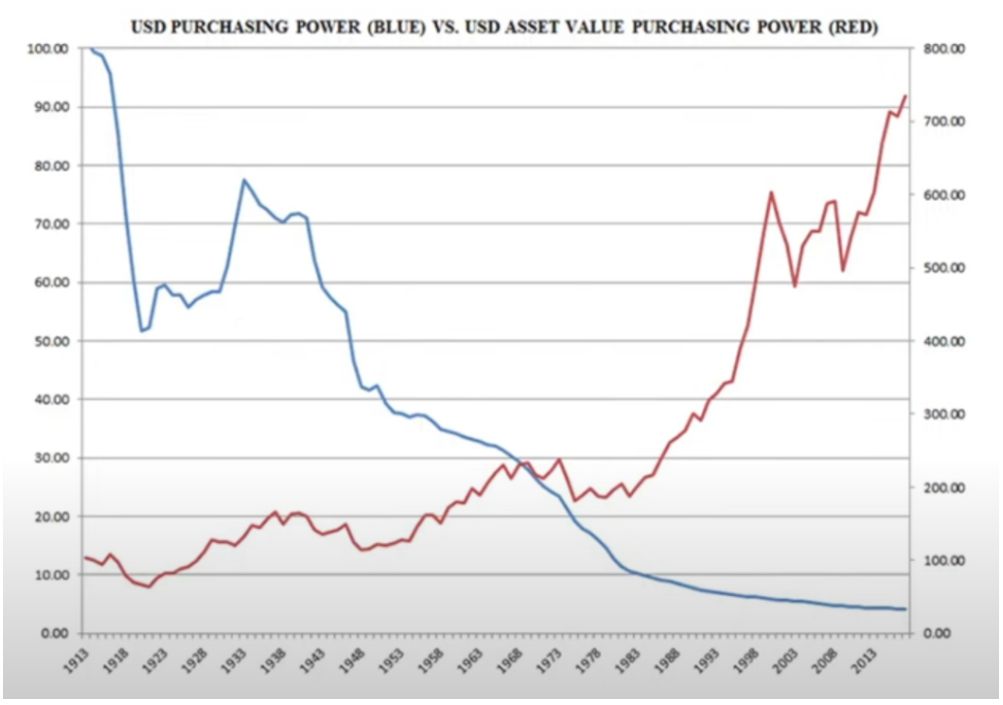 (좌) 미국 달러 구매력(파랑) vs (우) 미국 자산 구매력(빨강)