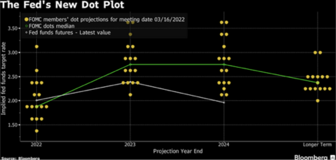 지난 3월 연준 총재들의 2022년부터 2024년까지의 기준금리 목표치