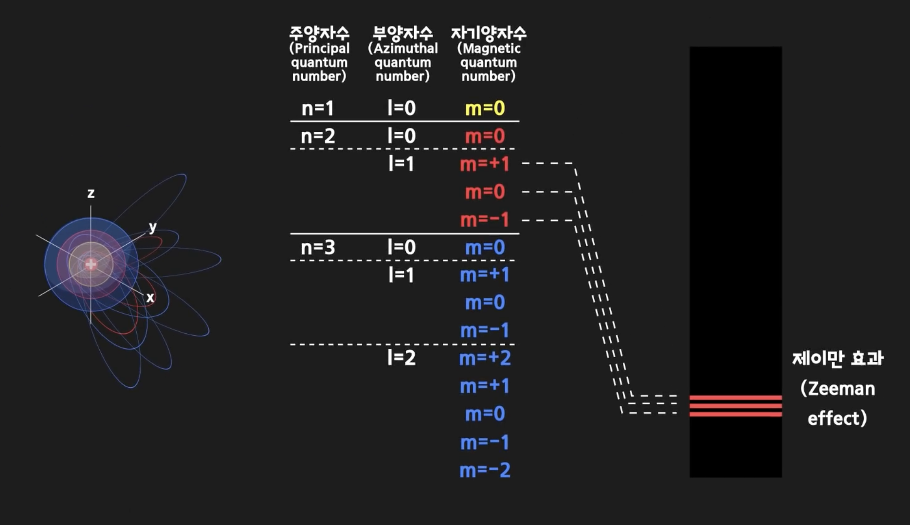 Figure.8 조머펠트 이론의 시각적 설명 ⓒ 석군의 비밀수납장 유튜브