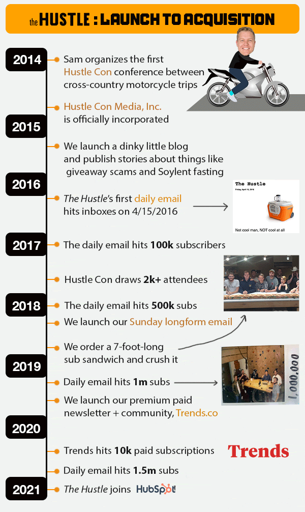 2016년에 뉴스레터로 시작해, 2021년 매각된 HUSTLE.