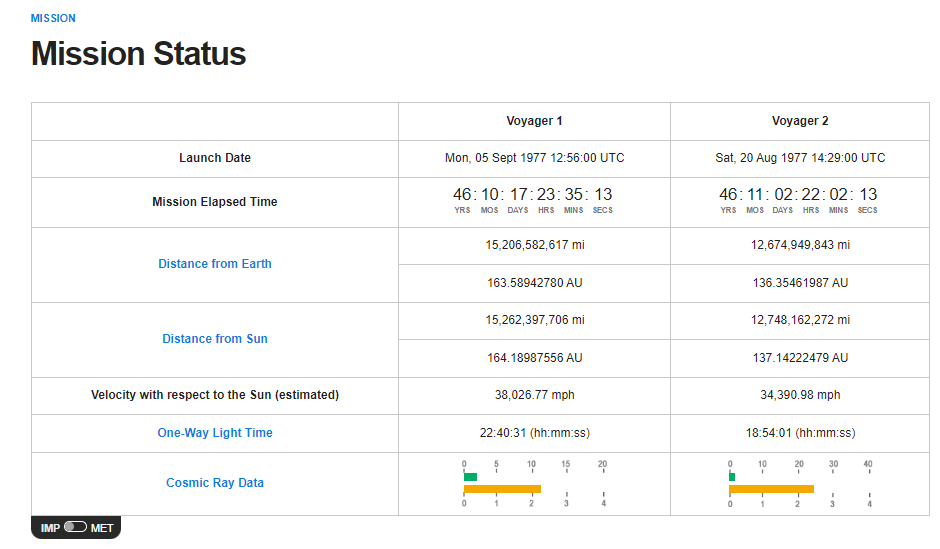 한국시간 2024년 7월 23일 오후 9시 30분 기준, 보이저 탐사선의 상태 <출처 - NASA>